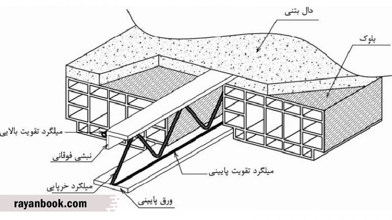اجزای تشکیل دهنده سقف کرومیت